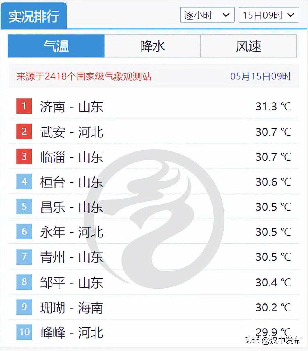 气温“狂飙”！汉中最新天气→