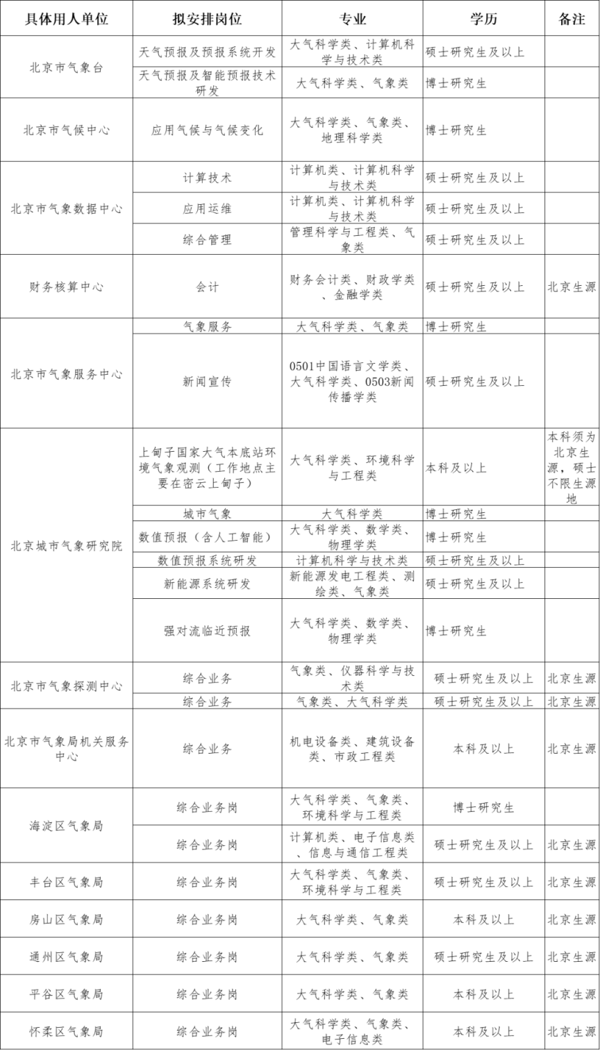 北京市气象局招聘2023年应届毕业生，公告来了