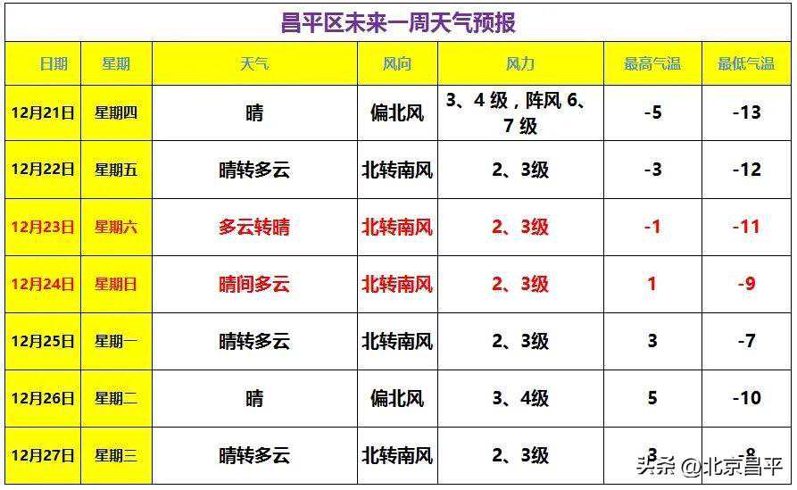 昌平继续发布大风蓝色预警！今天依然冷冷冷……