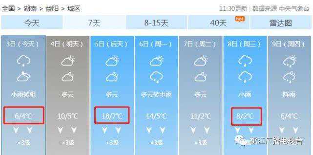 桃江气温从4℃18℃2℃！急速过山车，坐稳了哟
