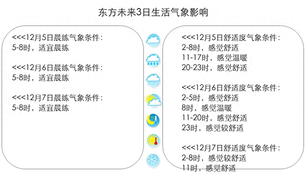 东方未来3日有2天降雨;连续大风;气温先升后降