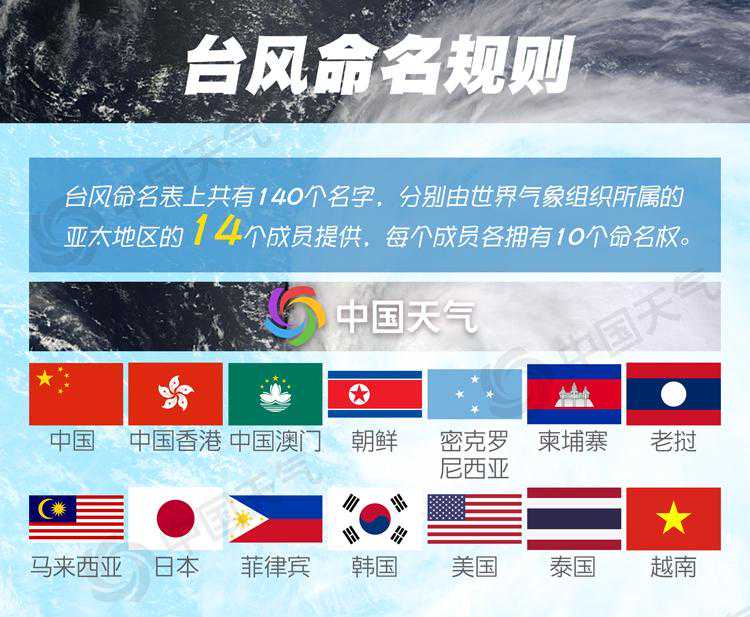 风王“利奇马”或遭除名 盘点那些年被除名的台风