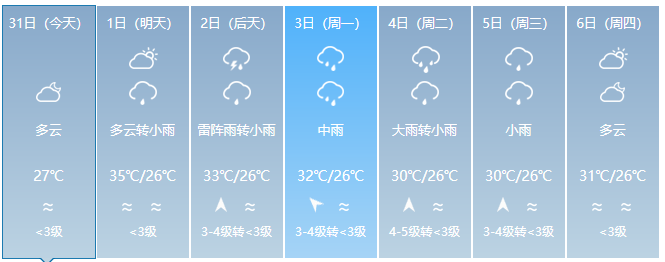 惠安天气：降温+下雨都安排上了！台风的最新消息是