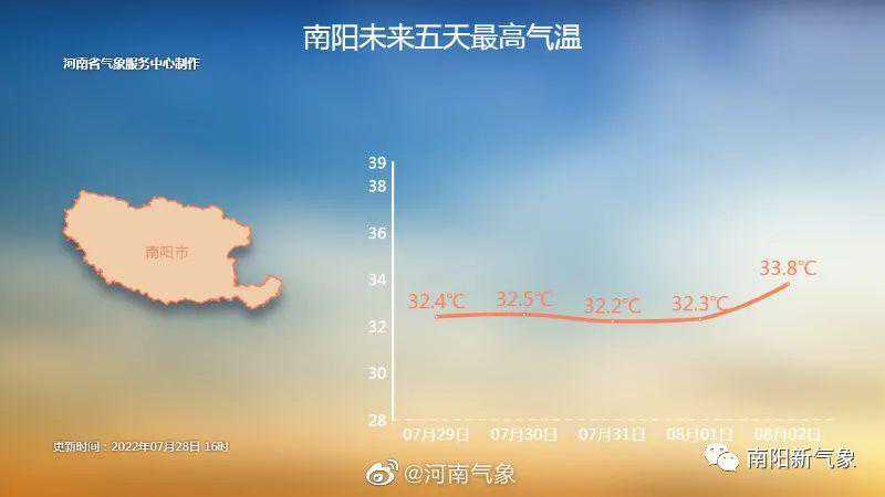 南阳周末天气预报来了！