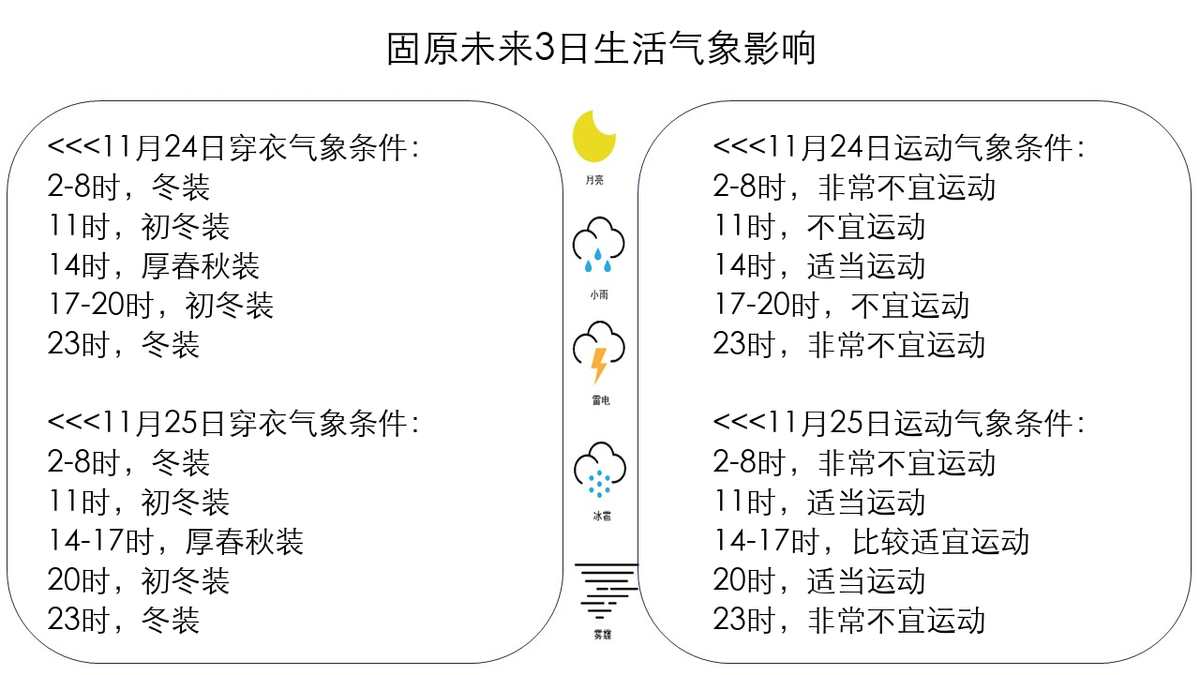 固原未来3日有2天降雨;连续大风;气温逐渐上升