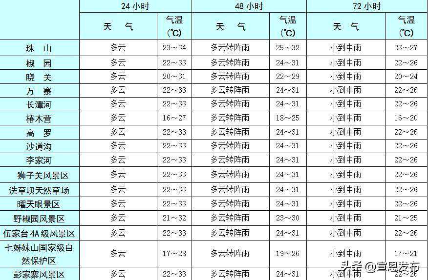 天气预报！下周一湖北宣恩有一次降水降温天气过程