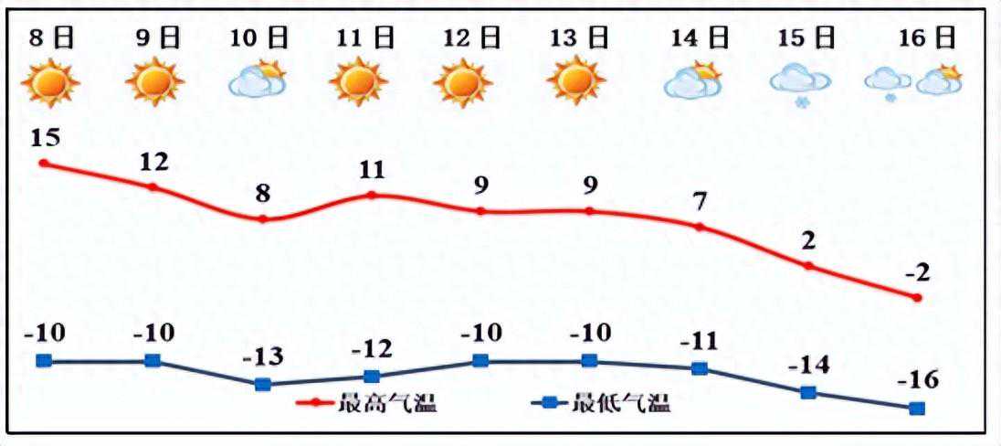 @临夏人 未来一周，天气晴好！