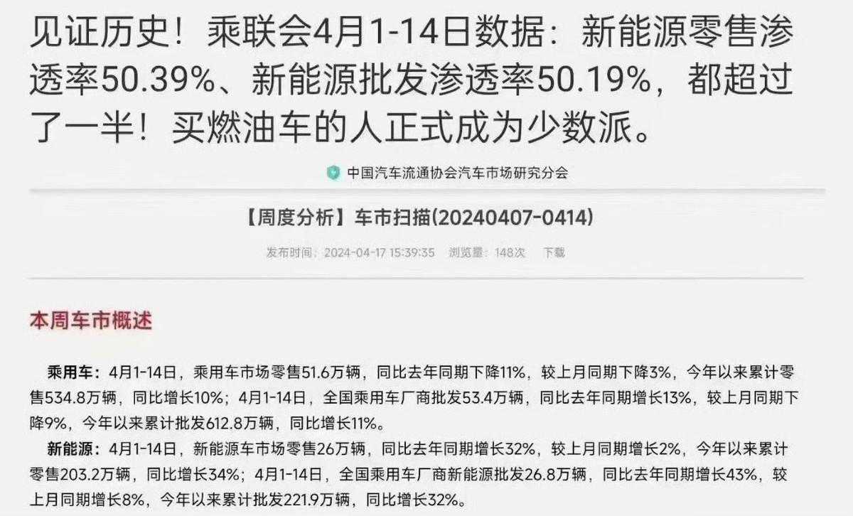 4月渗透率超50% 新能源取代燃油成定局