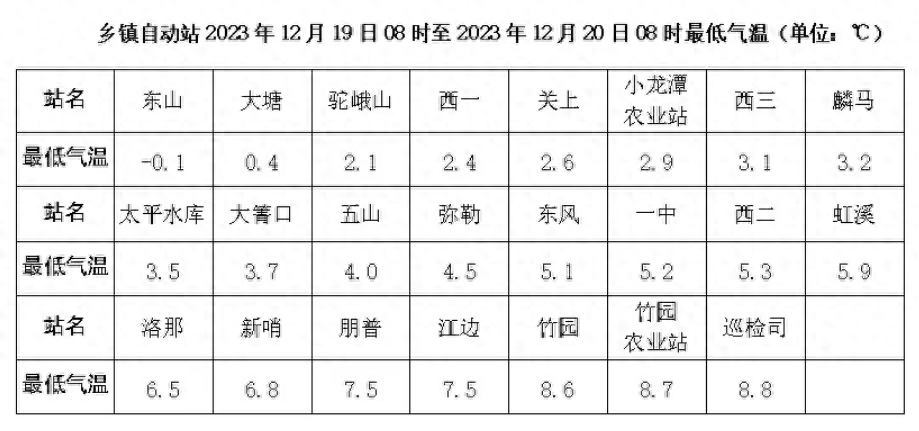 东山-0.1℃！弥勒最新天气预警