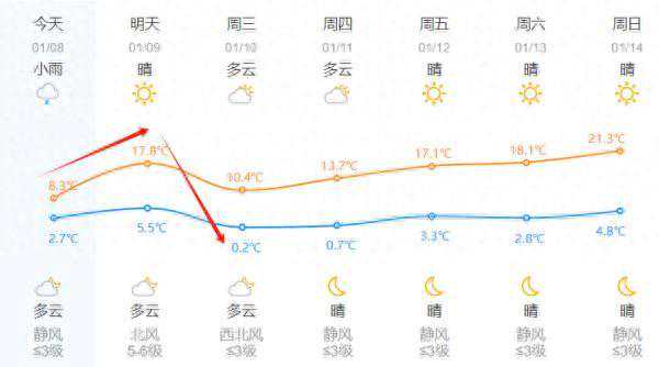 狂降17℃！冷空气突袭杭州！接下来的天气太疯狂……