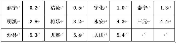 又有新强冷空气！最低-8℃！三明未来天气……