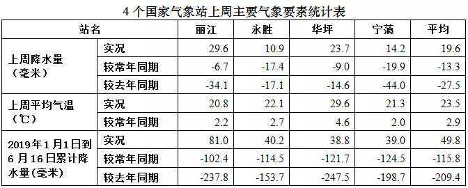 到底是高温还是下雨？本周丽江天气预报来了
