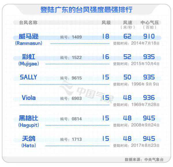 削弱较少、破坏更大？细数那些“直奔”闽粤的台风