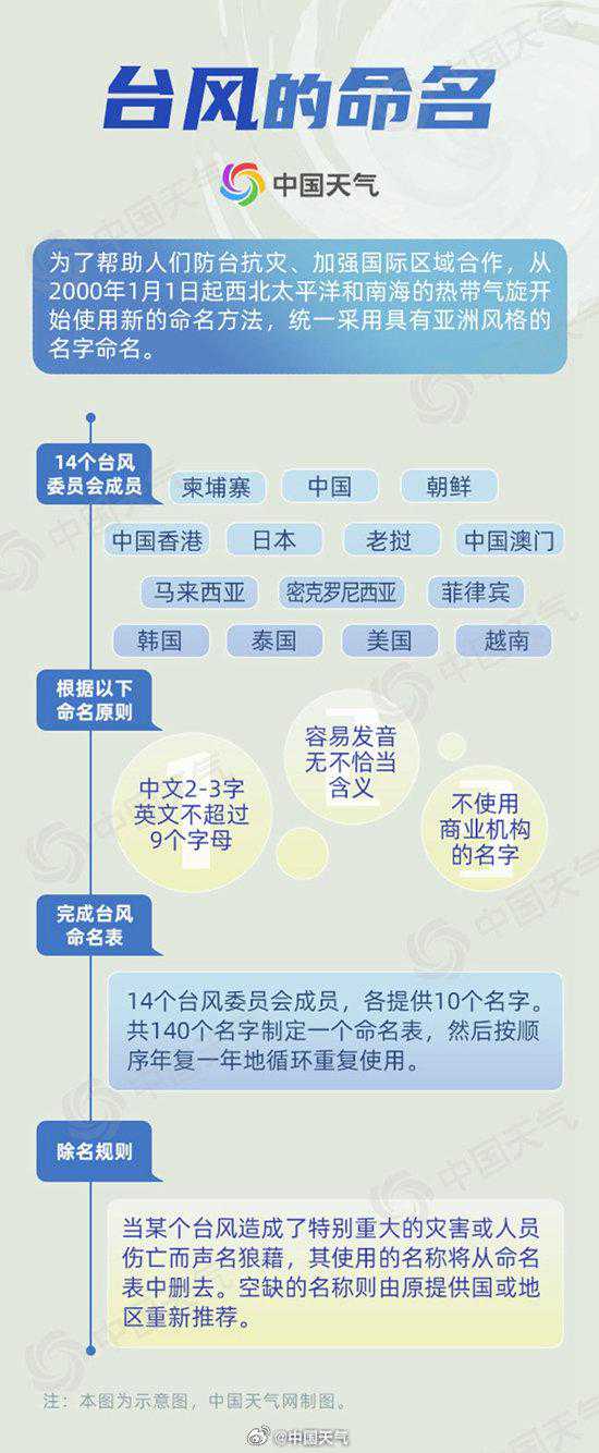 台风的名字究竟怎么来的？快收藏这份台风命名表！