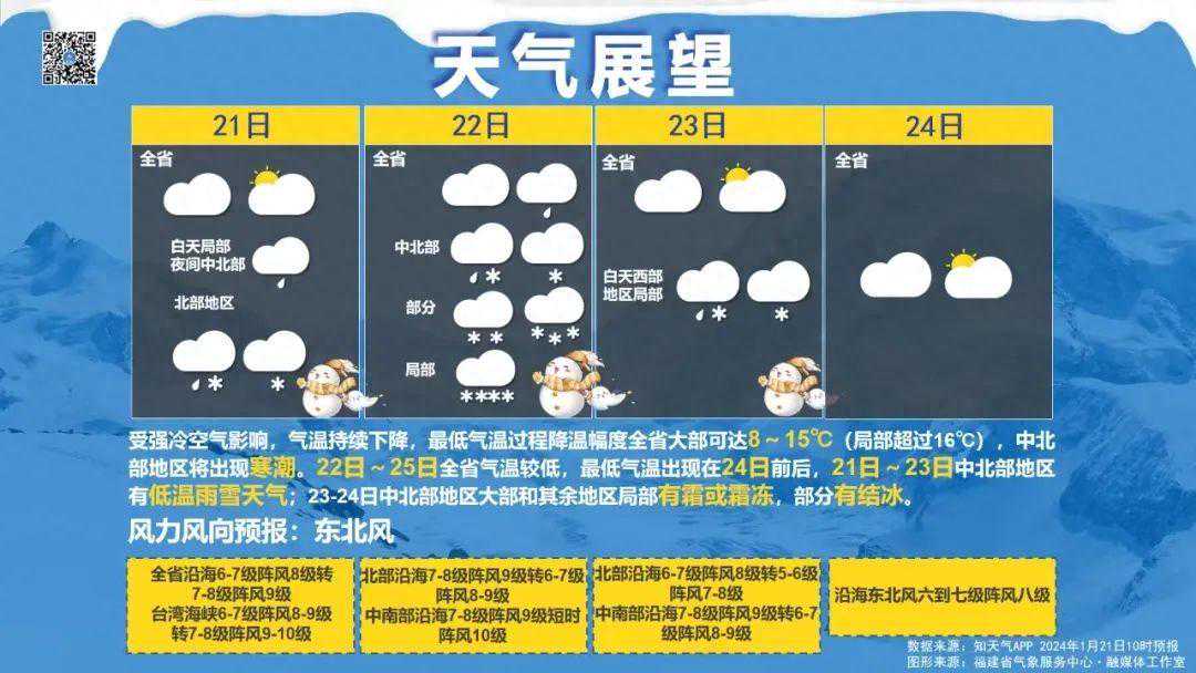 Ⅳ级应急响应！莆田将出现雨夹雪天气！