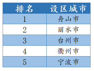 最新空气质量大排名 台州又上榜了