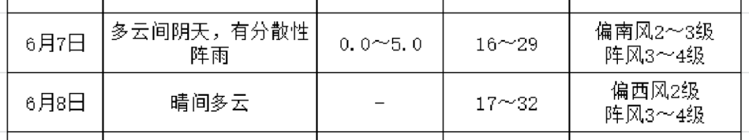 @临潼考生，2023高考天气新鲜出炉，请查收——