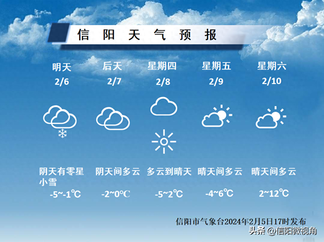 降雪扫尾！气温直冲12℃！信阳本周天气来了