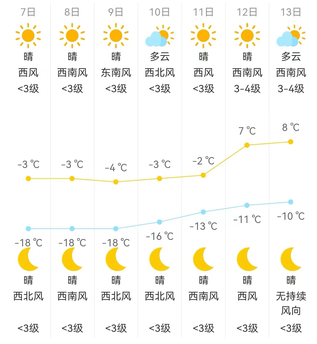 春节假期天气预报！白城将迎来降雪
