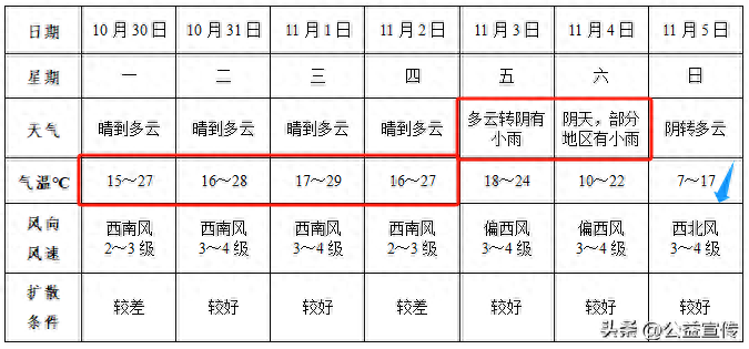 直逼30℃！界首接下来天气…