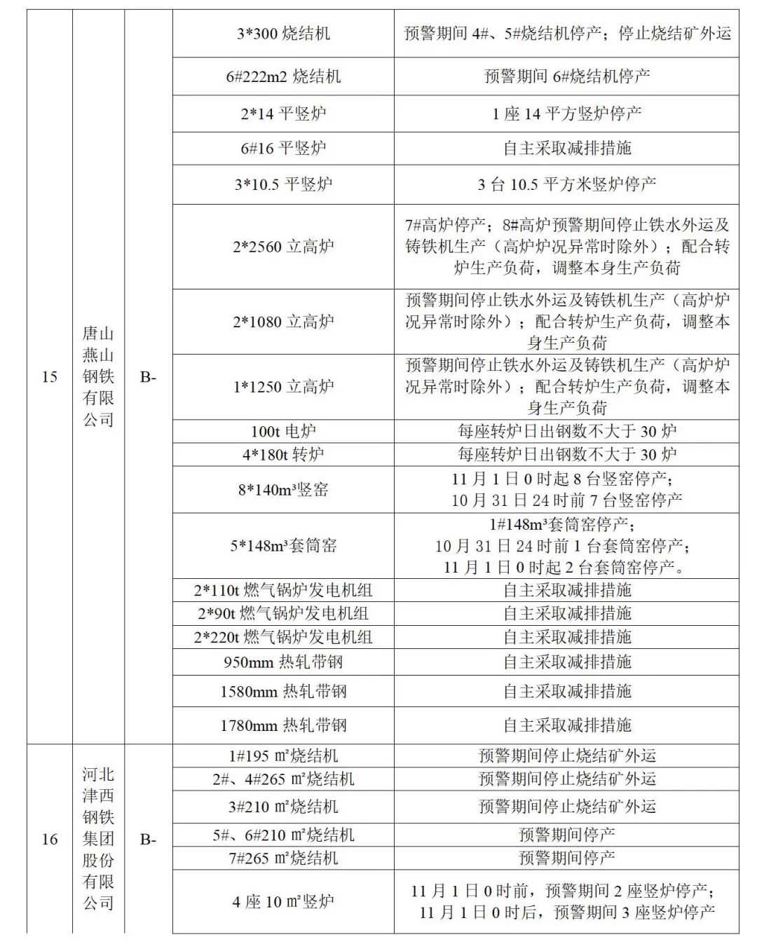 唐山启动重污染天气Ⅱ级应急响应