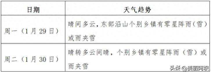 阿坝州一周天气预报