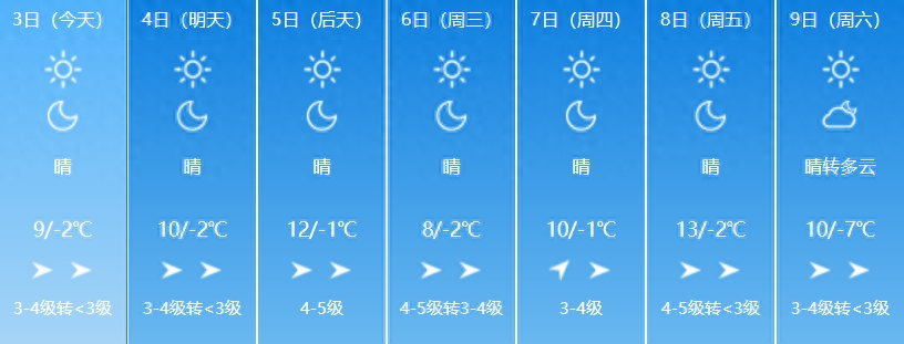 最新预报！气温波动较大！