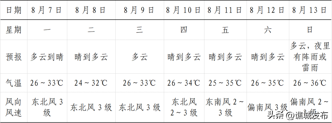 未来一周全区天气预报