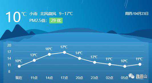冷到穿秋裤？眉山天气马上开始反转！周末最高25℃