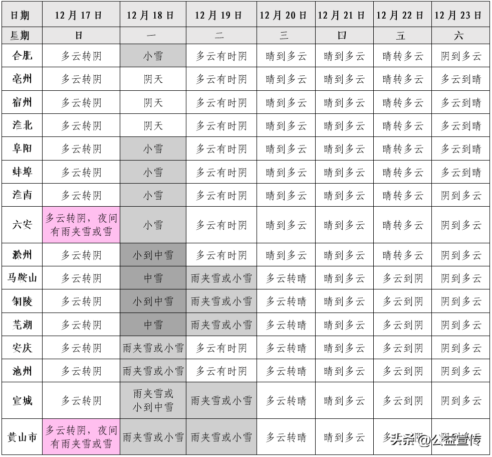 -7℃！界首又要下雪了？！