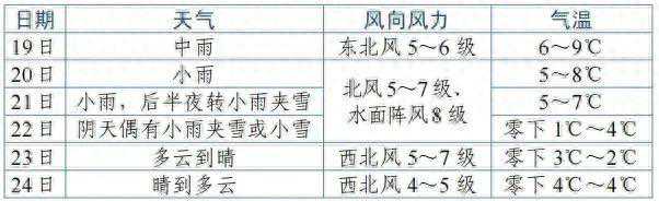 天气丨-4℃！冷空气又来了，还有雪…