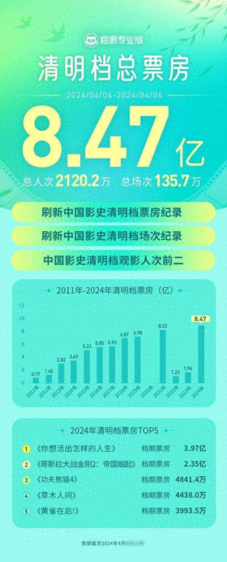 2024清明档票房，刷新影史记录！票房冠军为宫崎骏新作