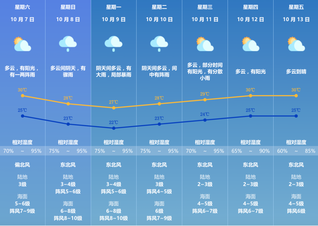 珠海台风预警升级！路径最新预判→