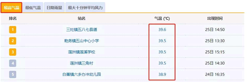 今日珠海最高温39.6℃！接下来仍将维持晴朗炎热天气