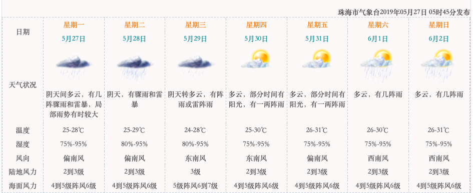网传珠海今晨现“超特大暴雨”？气象部门最新解读来了！