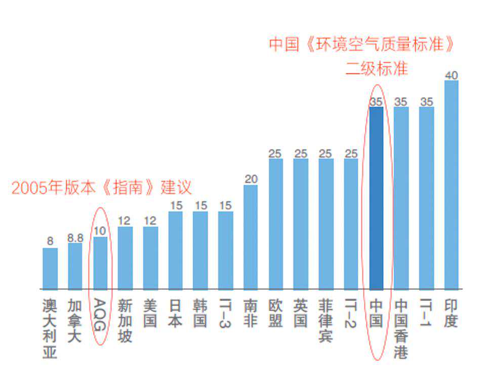 什么空气才是好空气？世卫新指南严上加严