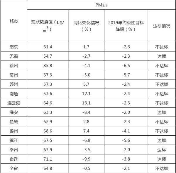江苏各设区市环境空气质量最新通报 泰州实现双达标