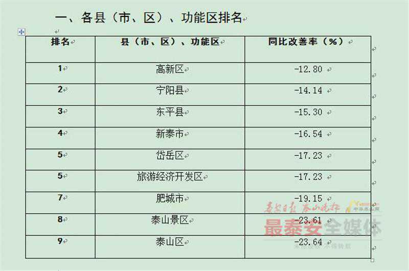 空气质量改善咋样？泰安市首次通报来了！（附各县市区、功能区排名）