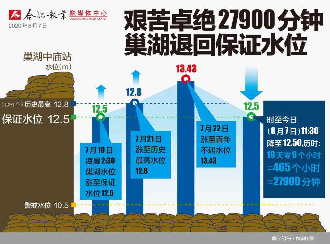 最新！巢湖水位终于降到12.50！但专家说.....
