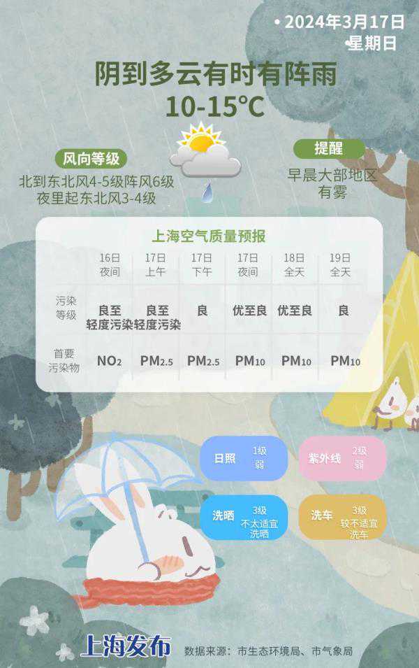 未来一周申城雨水频繁，大风沙尘雨雪降温齐袭北方