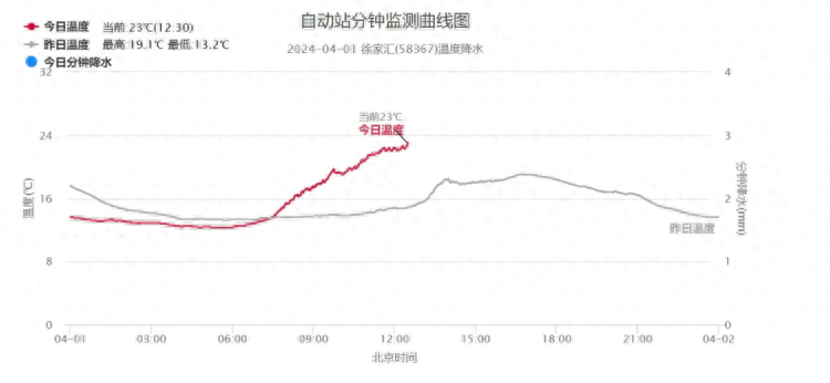 上海的“樱花雨”即将遇到真正的雨水！明天局部中到大雨，清明假期“小雨+降温”…… | 沪语晨天气