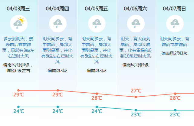 中央气象台发布强对流和暴雨双预警！清明期间东莞将迎强雷雨