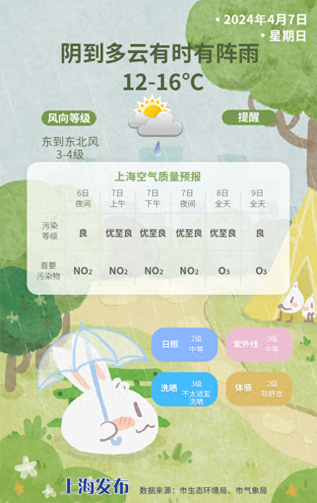 【上海天气】今日有雨！本周天气：晴雨切换频繁，体感略显湿冷！