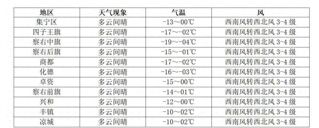 气温持续下降，阵风可达7级以上！未来几天乌兰察布天气...