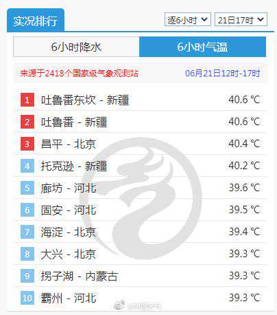 北京昌平最高气温达40.4℃，热成“火洲”，明天高温继续