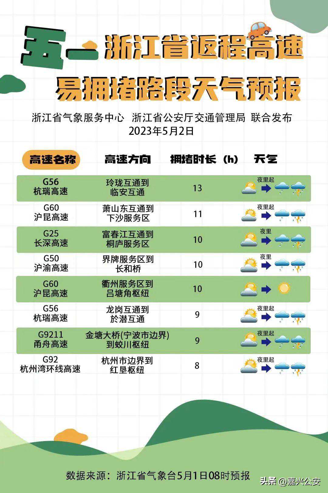@嘉兴人，返程回“嘉”必看！高速易拥堵路段天气预报来啦→
