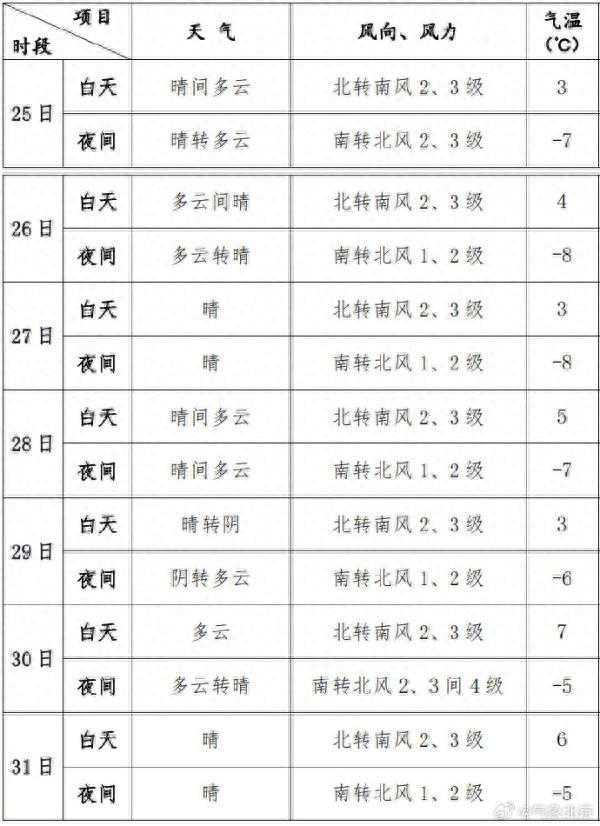 2023年的最后一周，北京天气如何？有哪些出行提示？