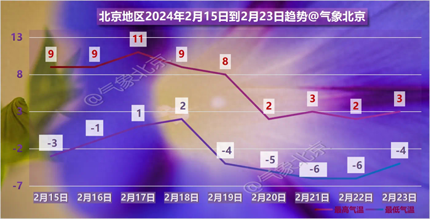 北京春节假期气温比常年平均明显偏高，节后有较强冷空气