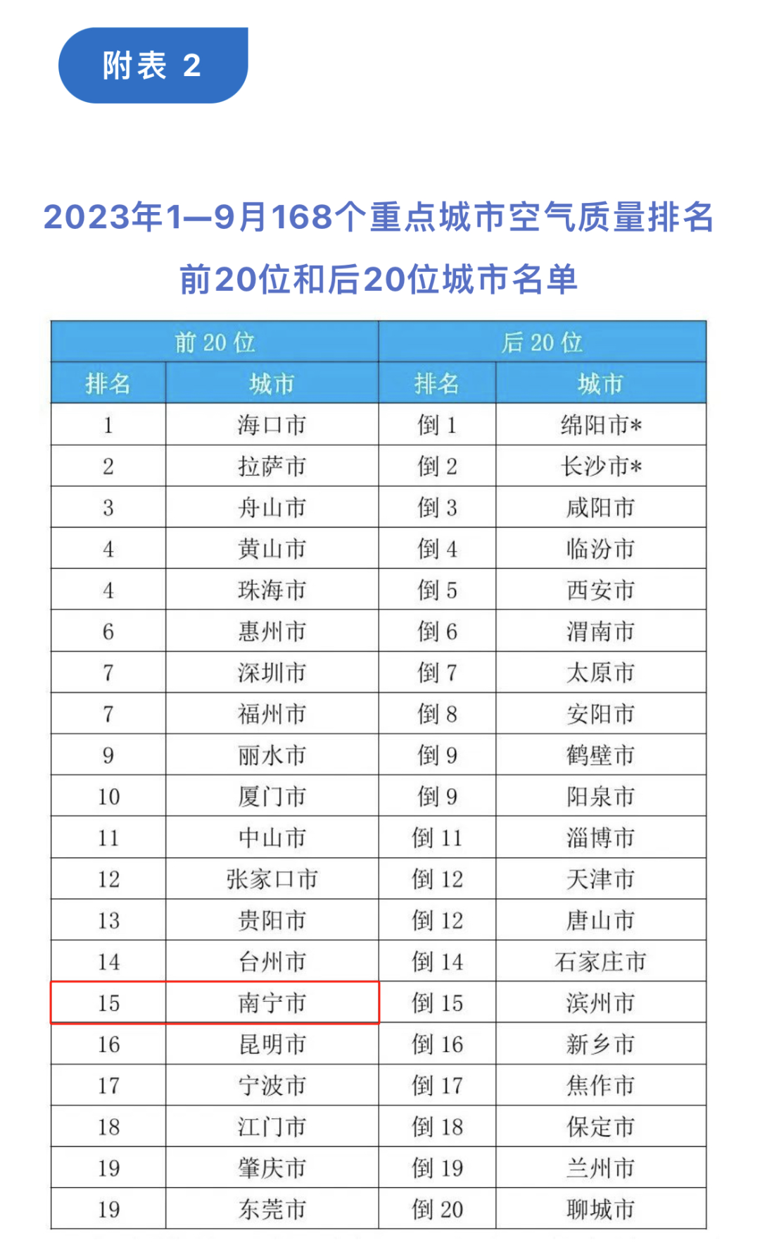 “南宁蓝”四季常驻！1—9月南宁市空气质量位居全国前列