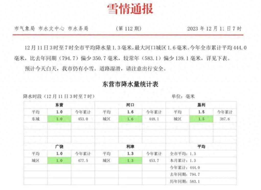 闪电气象吧丨东营最新雪情通报 未来一周气温偏低多雨雪大风天气
